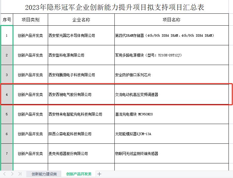 再获冠军！西驰电气获批陕西省隐形冠军企业创新能力提升项目(图2)